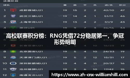 高校联赛积分榜：RNG凭借72分稳居第一，争冠形势明朗